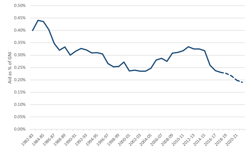 Figure 2: Australian aid generosity over time